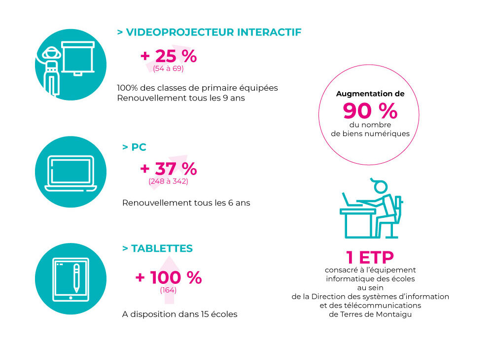 Infographie : plan numérique en faveur des écoles